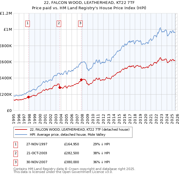 22, FALCON WOOD, LEATHERHEAD, KT22 7TF: Price paid vs HM Land Registry's House Price Index