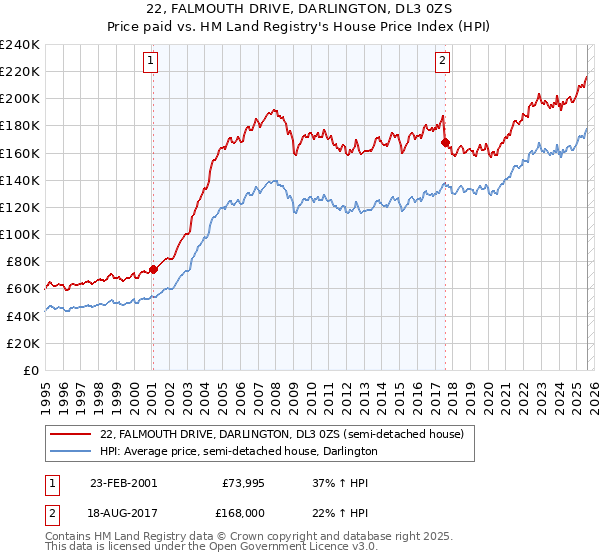 22, FALMOUTH DRIVE, DARLINGTON, DL3 0ZS: Price paid vs HM Land Registry's House Price Index