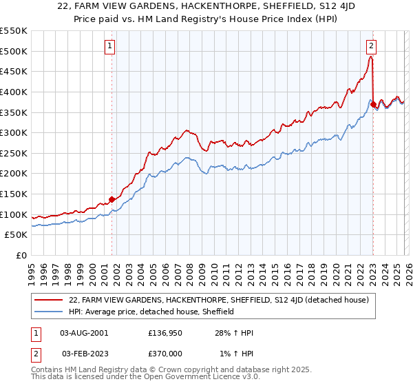 22, FARM VIEW GARDENS, HACKENTHORPE, SHEFFIELD, S12 4JD: Price paid vs HM Land Registry's House Price Index