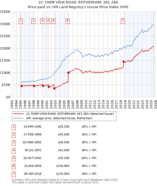 22, FARM VIEW ROAD, ROTHERHAM, S61 2BA: Price paid vs HM Land Registry's House Price Index