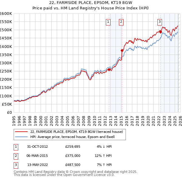 22, FARMSIDE PLACE, EPSOM, KT19 8GW: Price paid vs HM Land Registry's House Price Index
