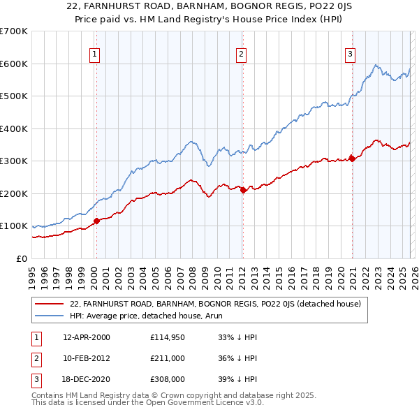 22, FARNHURST ROAD, BARNHAM, BOGNOR REGIS, PO22 0JS: Price paid vs HM Land Registry's House Price Index