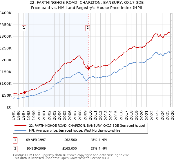 22, FARTHINGHOE ROAD, CHARLTON, BANBURY, OX17 3DE: Price paid vs HM Land Registry's House Price Index