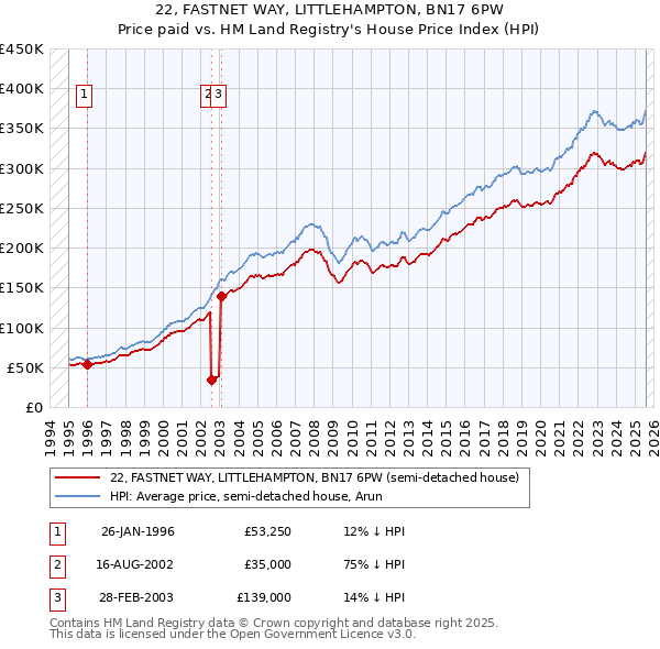 22, FASTNET WAY, LITTLEHAMPTON, BN17 6PW: Price paid vs HM Land Registry's House Price Index