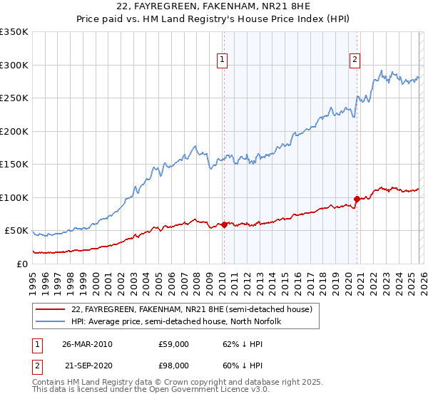 22, FAYREGREEN, FAKENHAM, NR21 8HE: Price paid vs HM Land Registry's House Price Index