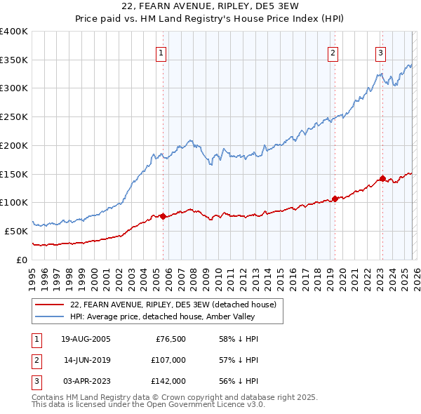 22, FEARN AVENUE, RIPLEY, DE5 3EW: Price paid vs HM Land Registry's House Price Index
