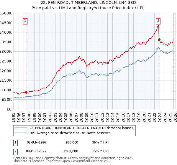 22, FEN ROAD, TIMBERLAND, LINCOLN, LN4 3SD: Price paid vs HM Land Registry's House Price Index
