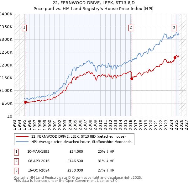 22, FERNWOOD DRIVE, LEEK, ST13 8JD: Price paid vs HM Land Registry's House Price Index