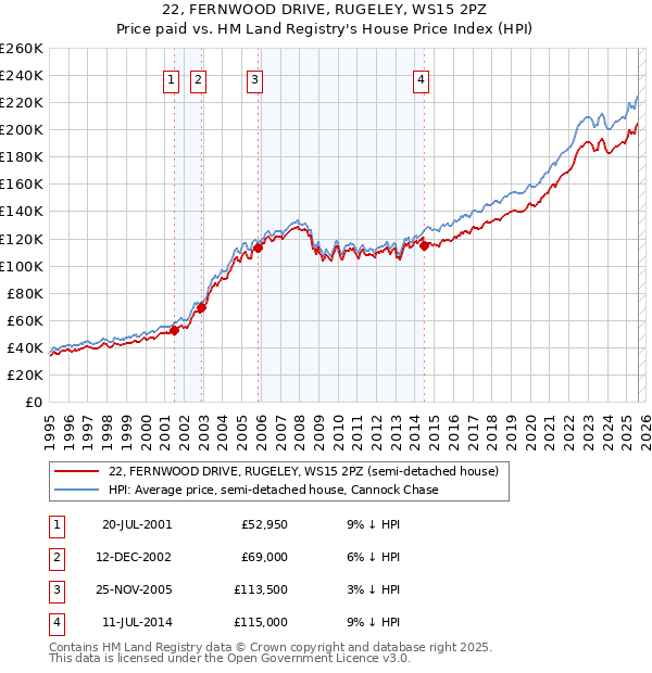 22, FERNWOOD DRIVE, RUGELEY, WS15 2PZ: Price paid vs HM Land Registry's House Price Index