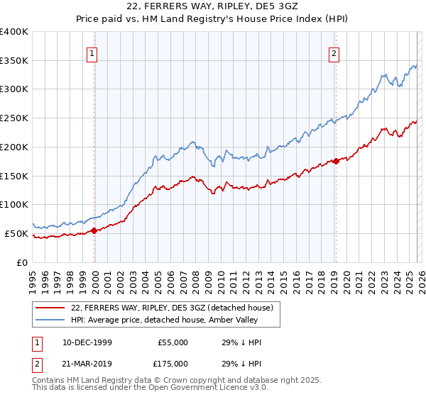 22, FERRERS WAY, RIPLEY, DE5 3GZ: Price paid vs HM Land Registry's House Price Index