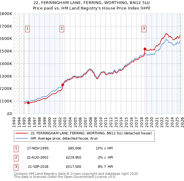 22, FERRINGHAM LANE, FERRING, WORTHING, BN12 5LU: Price paid vs HM Land Registry's House Price Index