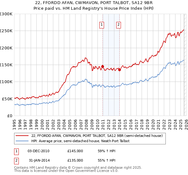 22, FFORDD AFAN, CWMAVON, PORT TALBOT, SA12 9BR: Price paid vs HM Land Registry's House Price Index