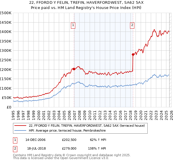 22, FFORDD Y FELIN, TREFIN, HAVERFORDWEST, SA62 5AX: Price paid vs HM Land Registry's House Price Index