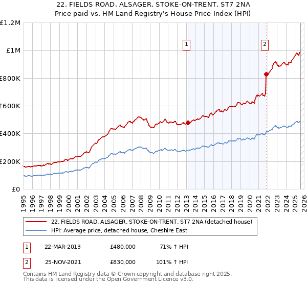 22, FIELDS ROAD, ALSAGER, STOKE-ON-TRENT, ST7 2NA: Price paid vs HM Land Registry's House Price Index