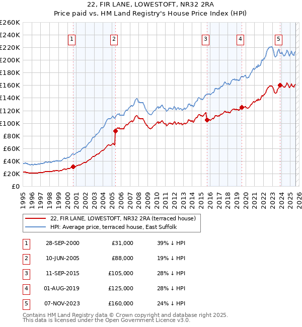 22, FIR LANE, LOWESTOFT, NR32 2RA: Price paid vs HM Land Registry's House Price Index