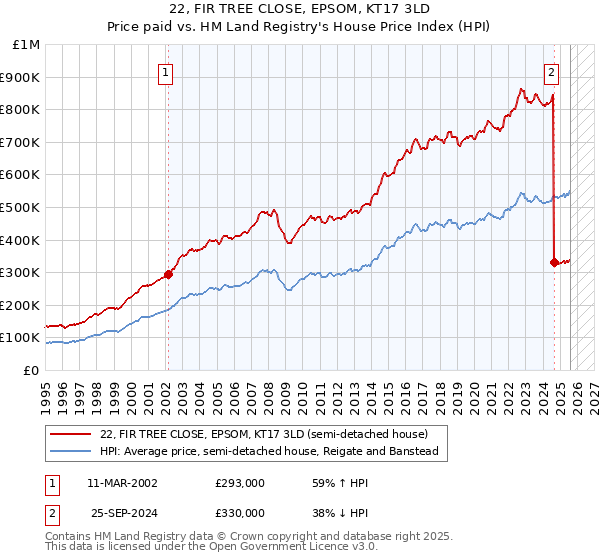 22, FIR TREE CLOSE, EPSOM, KT17 3LD: Price paid vs HM Land Registry's House Price Index