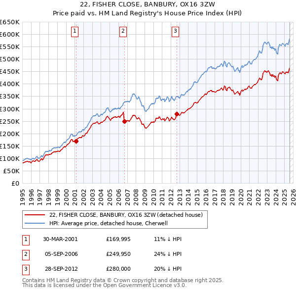 22, FISHER CLOSE, BANBURY, OX16 3ZW: Price paid vs HM Land Registry's House Price Index