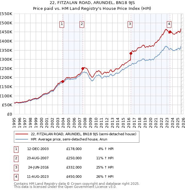 22, FITZALAN ROAD, ARUNDEL, BN18 9JS: Price paid vs HM Land Registry's House Price Index