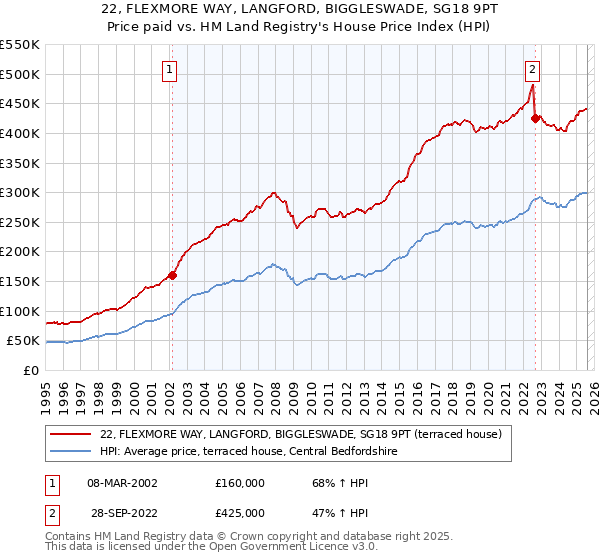 22, FLEXMORE WAY, LANGFORD, BIGGLESWADE, SG18 9PT: Price paid vs HM Land Registry's House Price Index