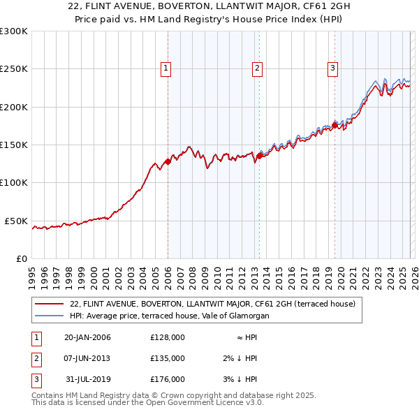 22, FLINT AVENUE, BOVERTON, LLANTWIT MAJOR, CF61 2GH: Price paid vs HM Land Registry's House Price Index