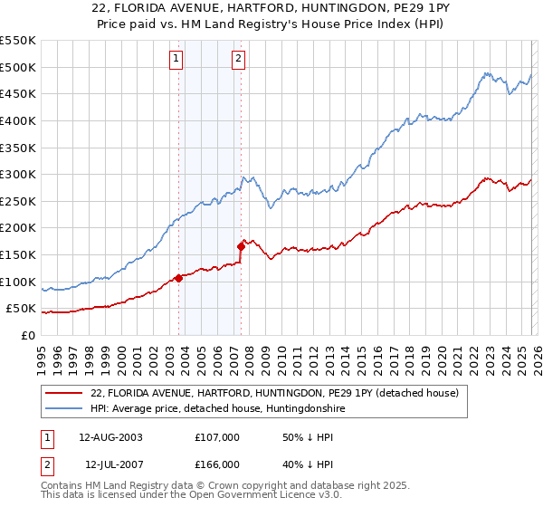 22, FLORIDA AVENUE, HARTFORD, HUNTINGDON, PE29 1PY: Price paid vs HM Land Registry's House Price Index