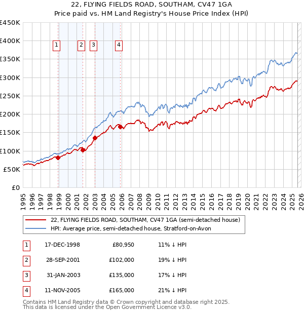 22, FLYING FIELDS ROAD, SOUTHAM, CV47 1GA: Price paid vs HM Land Registry's House Price Index