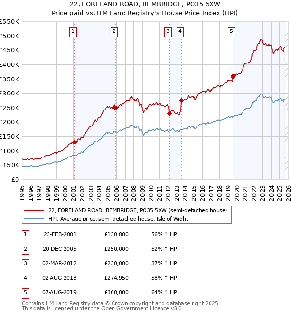 22, FORELAND ROAD, BEMBRIDGE, PO35 5XW: Price paid vs HM Land Registry's House Price Index