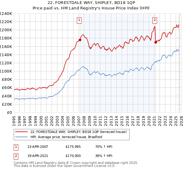 22, FORESTDALE WAY, SHIPLEY, BD18 1QP: Price paid vs HM Land Registry's House Price Index