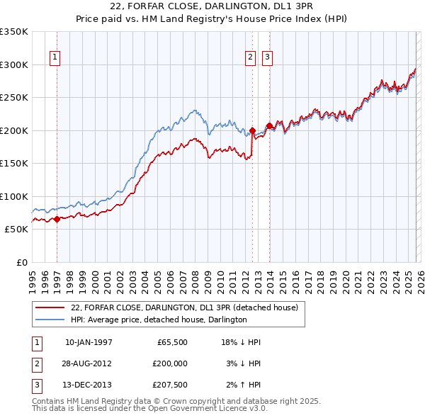 22, FORFAR CLOSE, DARLINGTON, DL1 3PR: Price paid vs HM Land Registry's House Price Index