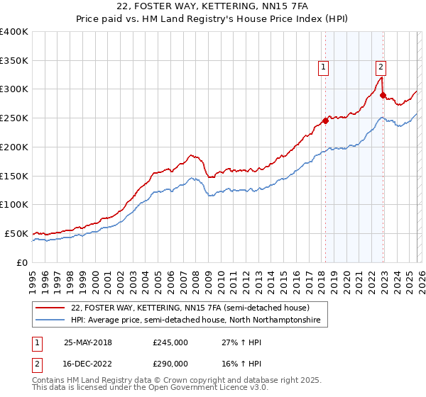 22, FOSTER WAY, KETTERING, NN15 7FA: Price paid vs HM Land Registry's House Price Index