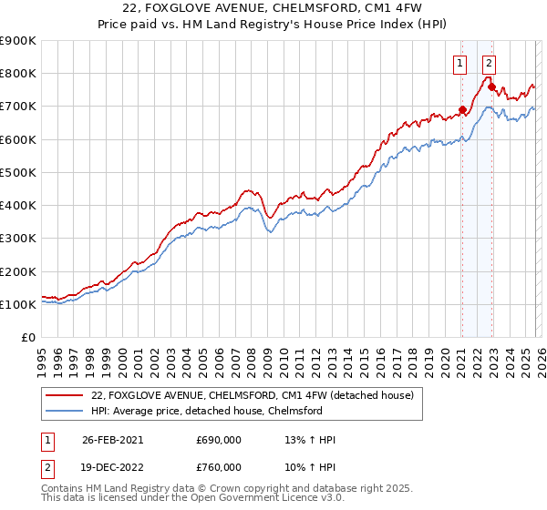 22, FOXGLOVE AVENUE, CHELMSFORD, CM1 4FW: Price paid vs HM Land Registry's House Price Index