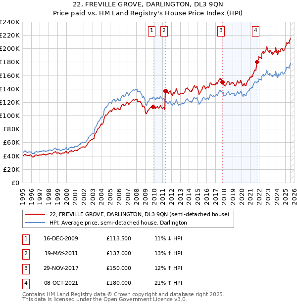 22, FREVILLE GROVE, DARLINGTON, DL3 9QN: Price paid vs HM Land Registry's House Price Index