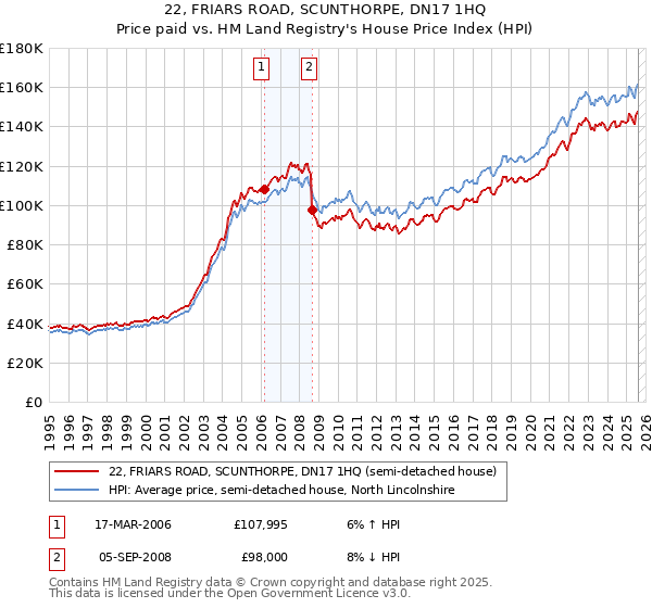 22, FRIARS ROAD, SCUNTHORPE, DN17 1HQ: Price paid vs HM Land Registry's House Price Index