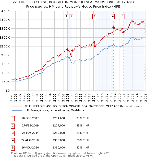 22, FURFIELD CHASE, BOUGHTON MONCHELSEA, MAIDSTONE, ME17 4GD: Price paid vs HM Land Registry's House Price Index