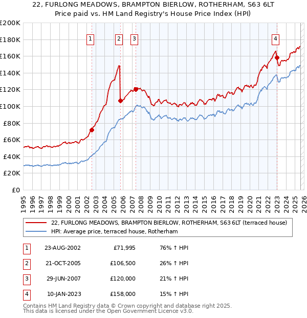 22, FURLONG MEADOWS, BRAMPTON BIERLOW, ROTHERHAM, S63 6LT: Price paid vs HM Land Registry's House Price Index