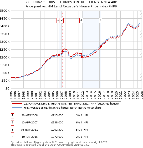 22, FURNACE DRIVE, THRAPSTON, KETTERING, NN14 4RP: Price paid vs HM Land Registry's House Price Index