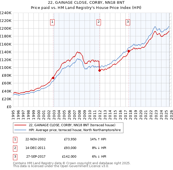 22, GAINAGE CLOSE, CORBY, NN18 8NT: Price paid vs HM Land Registry's House Price Index