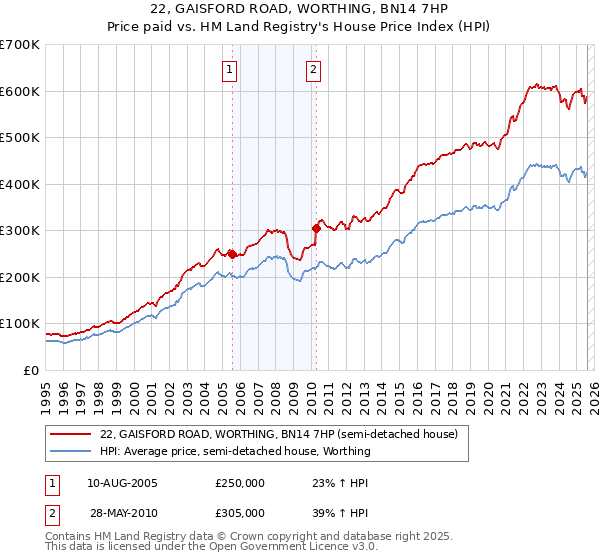 22, GAISFORD ROAD, WORTHING, BN14 7HP: Price paid vs HM Land Registry's House Price Index