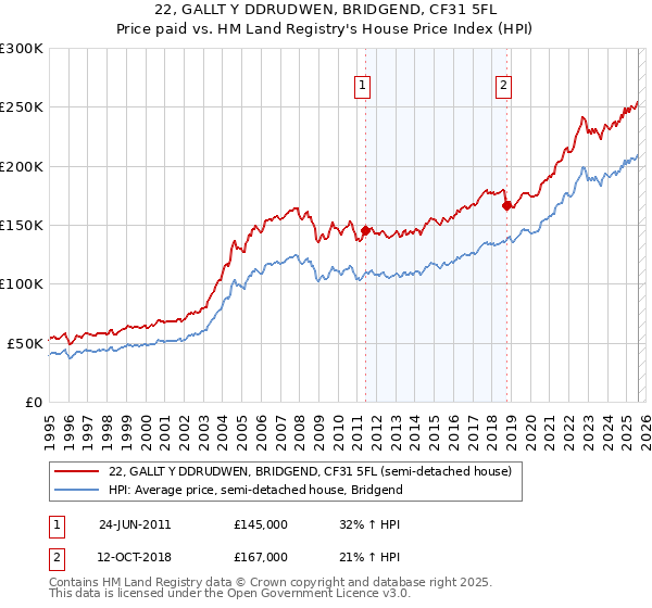 22, GALLT Y DDRUDWEN, BRIDGEND, CF31 5FL: Price paid vs HM Land Registry's House Price Index