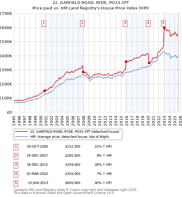 22, GARFIELD ROAD, RYDE, PO33 2PT: Price paid vs HM Land Registry's House Price Index