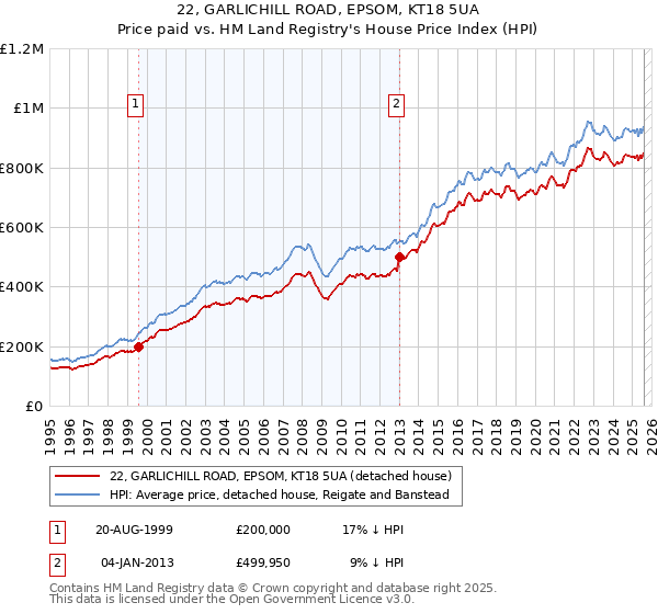 22, GARLICHILL ROAD, EPSOM, KT18 5UA: Price paid vs HM Land Registry's House Price Index