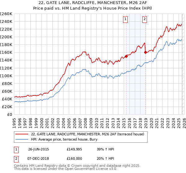 22, GATE LANE, RADCLIFFE, MANCHESTER, M26 2AF: Price paid vs HM Land Registry's House Price Index