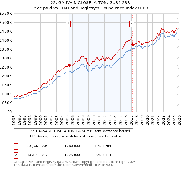 22, GAUVAIN CLOSE, ALTON, GU34 2SB: Price paid vs HM Land Registry's House Price Index