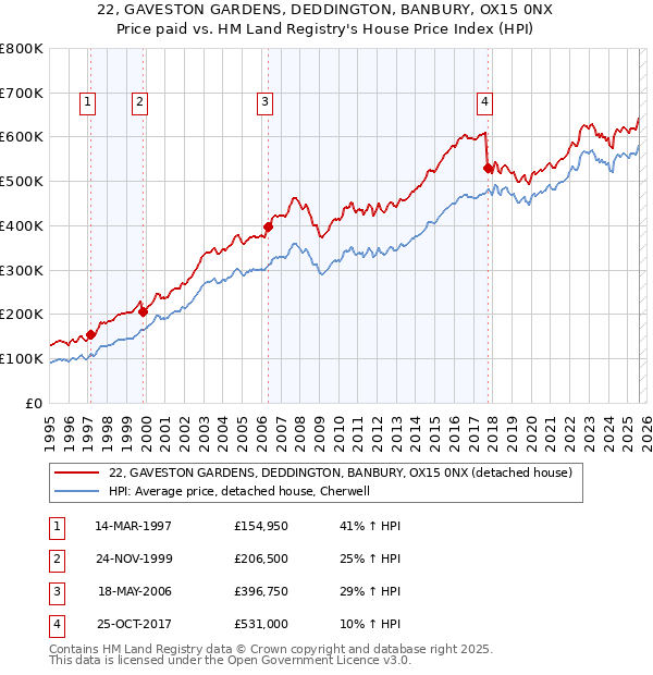 22, GAVESTON GARDENS, DEDDINGTON, BANBURY, OX15 0NX: Price paid vs HM Land Registry's House Price Index