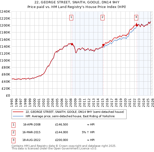 22, GEORGE STREET, SNAITH, GOOLE, DN14 9HY: Price paid vs HM Land Registry's House Price Index