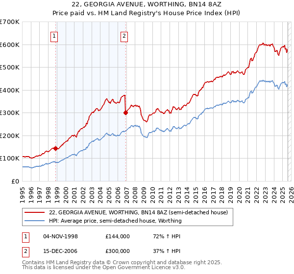 22, GEORGIA AVENUE, WORTHING, BN14 8AZ: Price paid vs HM Land Registry's House Price Index