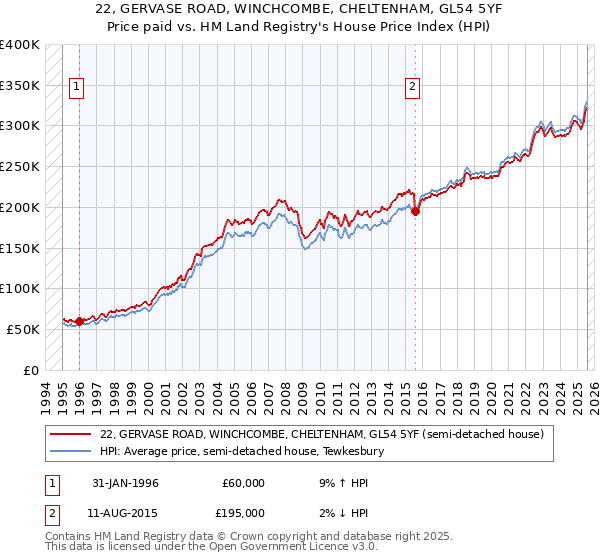 22, GERVASE ROAD, WINCHCOMBE, CHELTENHAM, GL54 5YF: Price paid vs HM Land Registry's House Price Index