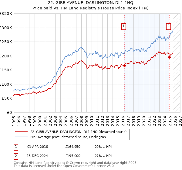 22, GIBB AVENUE, DARLINGTON, DL1 1NQ: Price paid vs HM Land Registry's House Price Index