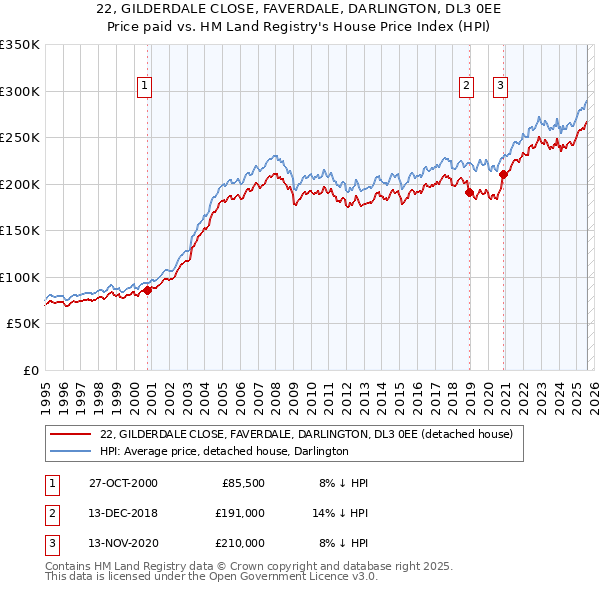 22, GILDERDALE CLOSE, FAVERDALE, DARLINGTON, DL3 0EE: Price paid vs HM Land Registry's House Price Index