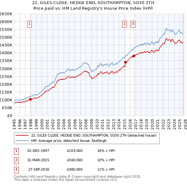 22, GILES CLOSE, HEDGE END, SOUTHAMPTON, SO30 2TH: Price paid vs HM Land Registry's House Price Index